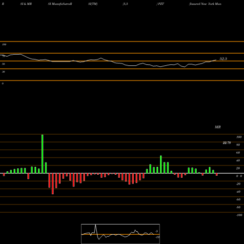 RSI & MRSI charts Insured New York Muni Bond Powershares PZT share AMEX Stock Exchange 
