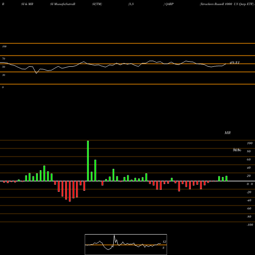 RSI & MRSI charts Xtrackers Russell 1000 US Qarp ETF QARP share AMEX Stock Exchange 