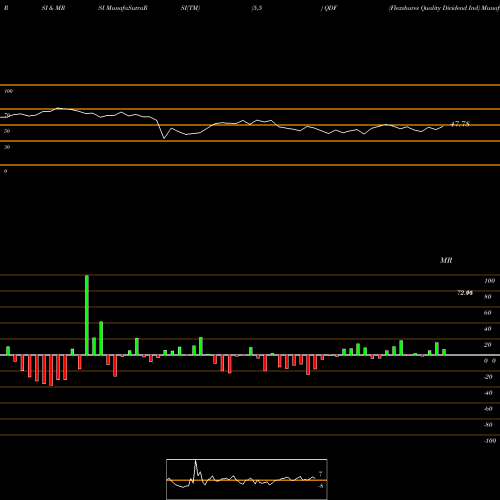 RSI & MRSI charts Flexshares Quality Dividend Ind QDF share AMEX Stock Exchange 