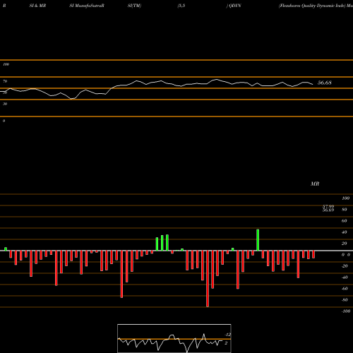 RSI & MRSI charts Flexshares Quality Dynamic Inde QDYN share AMEX Stock Exchange 
