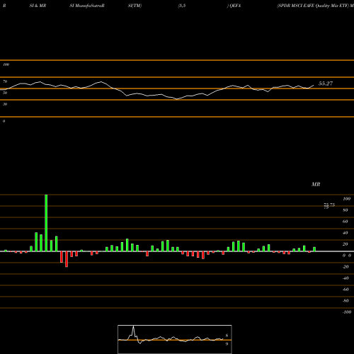 RSI & MRSI charts SPDR MSCI EAFE Quality Mix ETF QEFA share AMEX Stock Exchange 