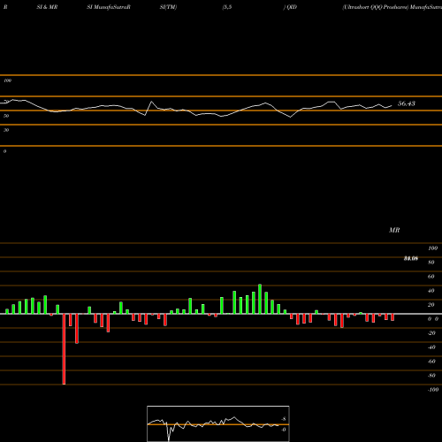 RSI & MRSI charts Ultrashort QQQ Proshares QID share AMEX Stock Exchange 