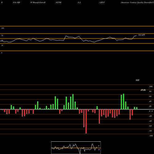 RSI & MRSI charts American Century Quality Diversified Intl ETF QINT share AMEX Stock Exchange 