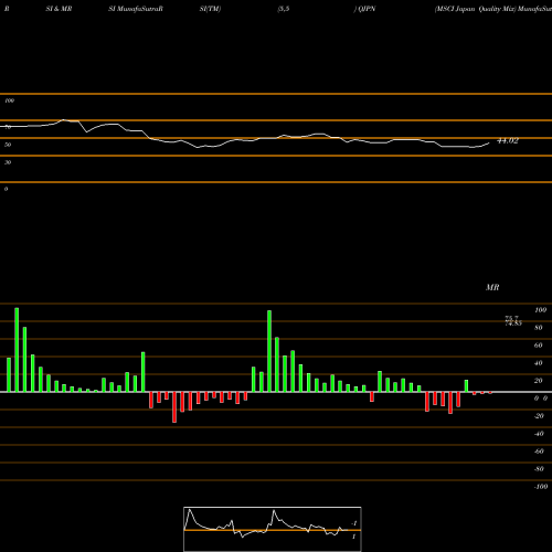 RSI & MRSI charts MSCI Japan Quality Mix QJPN share AMEX Stock Exchange 