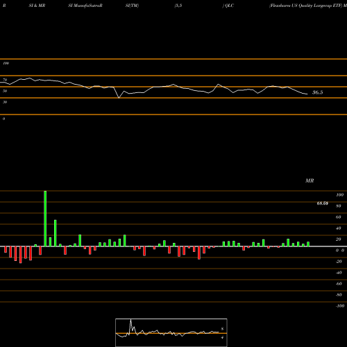 RSI & MRSI charts Flexshares US Quality Largecap ETF QLC share AMEX Stock Exchange 
