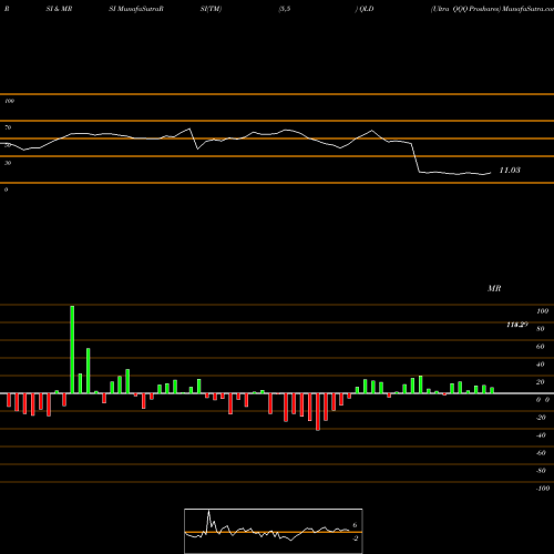 RSI & MRSI charts Ultra QQQ Proshares QLD share AMEX Stock Exchange 