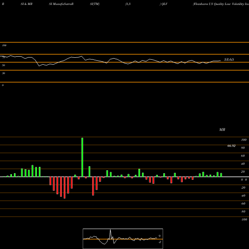 RSI & MRSI charts Flexshares US Quality Low Volatility Index Fund QLV share AMEX Stock Exchange 