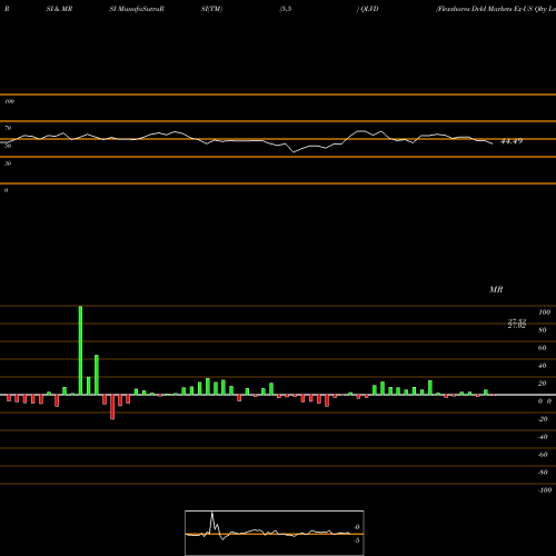RSI & MRSI charts Flexshares Dvld Markets Ex-US Qlty Low Vol ETF QLVD share AMEX Stock Exchange 