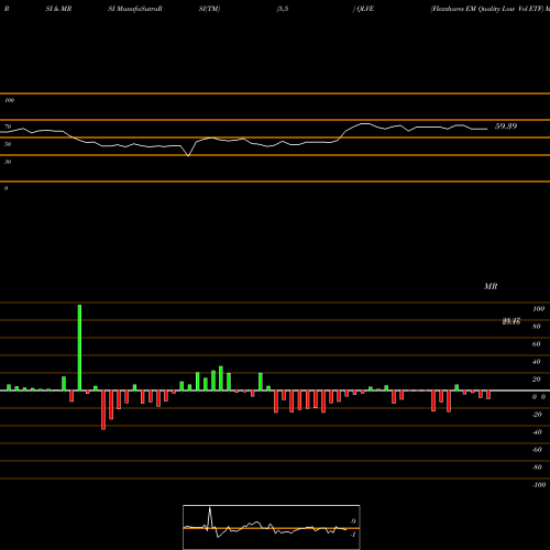 RSI & MRSI charts Flexshares EM Quality Low Vol ETF QLVE share AMEX Stock Exchange 