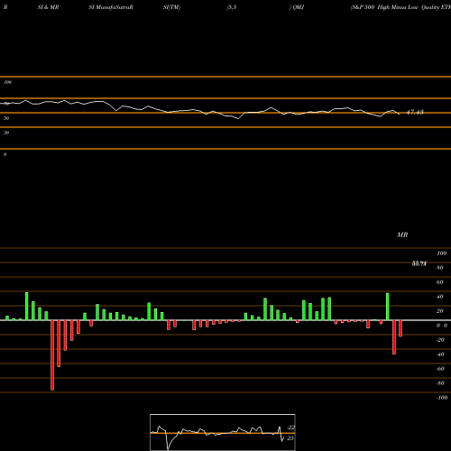RSI & MRSI charts S&P 500 High Minus Low Quality ETF Direxion QMJ share AMEX Stock Exchange 