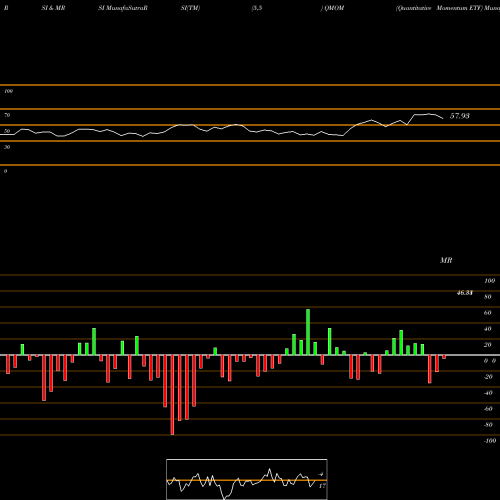 RSI & MRSI charts Quantitative Momentum ETF QMOM share AMEX Stock Exchange 