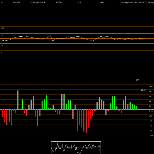 RSI & MRSI charts Hcm Defender 100 Index ETF QQH share AMEX Stock Exchange 