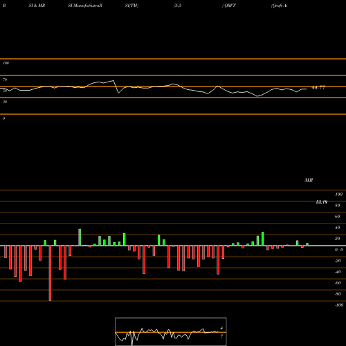 RSI & MRSI charts Qraft Ai-Enhanced U.S. Large Cap ETF QRFT share AMEX Stock Exchange 