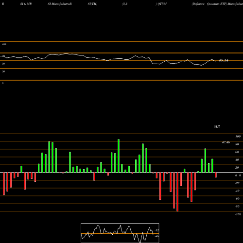 RSI & MRSI charts Defiance Quantum ETF QTUM share AMEX Stock Exchange 