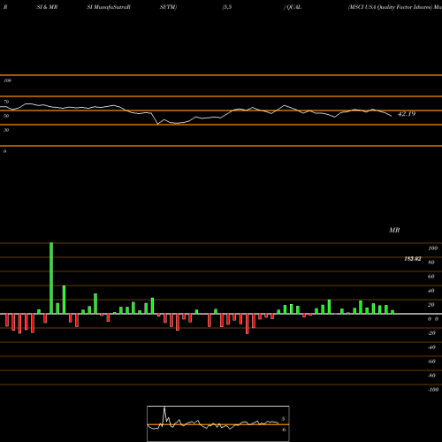 RSI & MRSI charts MSCI USA Quality Factor Ishares QUAL share AMEX Stock Exchange 