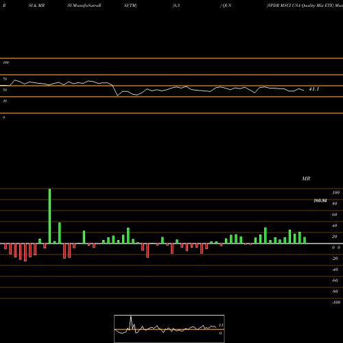 RSI & MRSI charts SPDR MSCI USA Quality Mix ETF QUS share AMEX Stock Exchange 