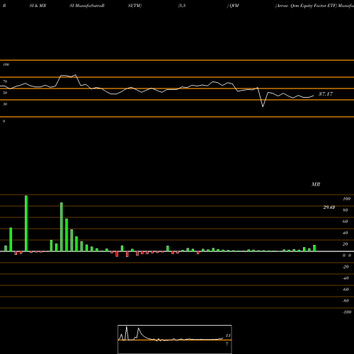 RSI & MRSI charts Arrow Qvm Equity Factor ETF QVM share AMEX Stock Exchange 