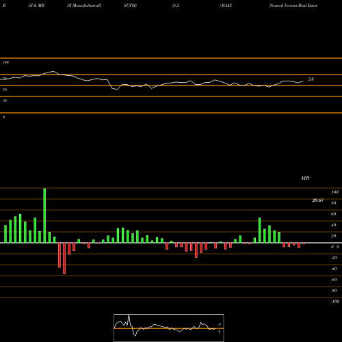 RSI & MRSI charts Vaneck Vectors Real Estate Allocation ETF RAAX share AMEX Stock Exchange 