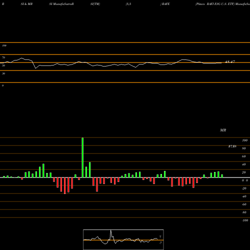 RSI & MRSI charts Pimco RAFI ESG U.S. ETF RAFE share AMEX Stock Exchange 