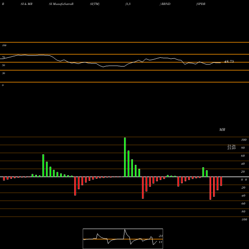 RSI & MRSI charts SPDR Bloomberg Sasb Corporate Bond ESG Select Et RBND share AMEX Stock Exchange 