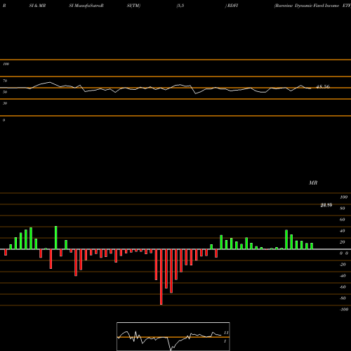 RSI & MRSI charts Rareview Dynamic Fixed Income ETF RDFI share AMEX Stock Exchange 