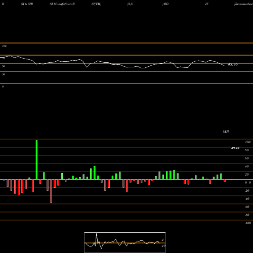 RSI & MRSI charts Revenueshares Ultra Dividend Fund RDIV share AMEX Stock Exchange 