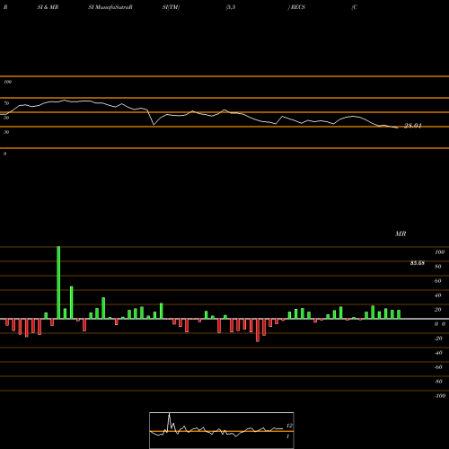 RSI & MRSI charts Columbia Research Enhanced Core ETF RECS share AMEX Stock Exchange 
