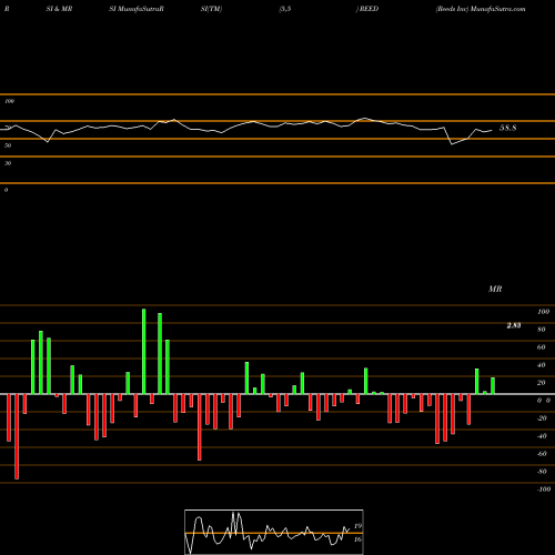 RSI & MRSI charts Reeds Inc REED share AMEX Stock Exchange 