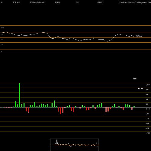 RSI & MRSI charts Proshares S&P Midcap 400 Divide REGL share AMEX Stock Exchange 