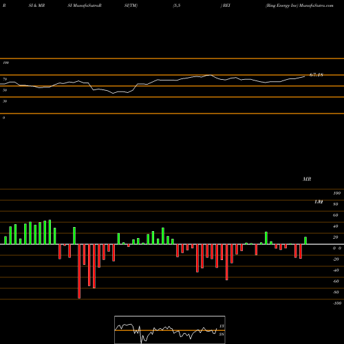 RSI & MRSI charts Ring Energy Inc REI share AMEX Stock Exchange 