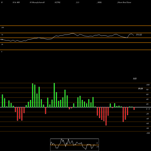 RSI & MRSI charts Short Real Estate Proshares REK share AMEX Stock Exchange 