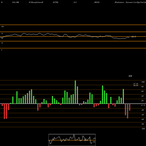 RSI & MRSI charts Wisdomtree Dynamic Cur-Hgd Intl Quality Div Grow RESD share AMEX Stock Exchange 