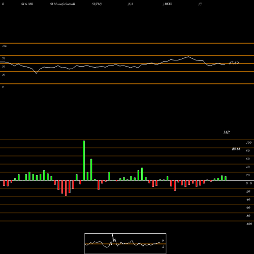 RSI & MRSI charts Columbia Research Enhanced Value ETF REVS share AMEX Stock Exchange 