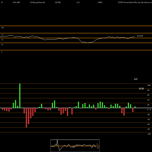 RSI & MRSI charts FTSE Nareit Resid Plus Cp Idx Ishares REZ share AMEX Stock Exchange 
