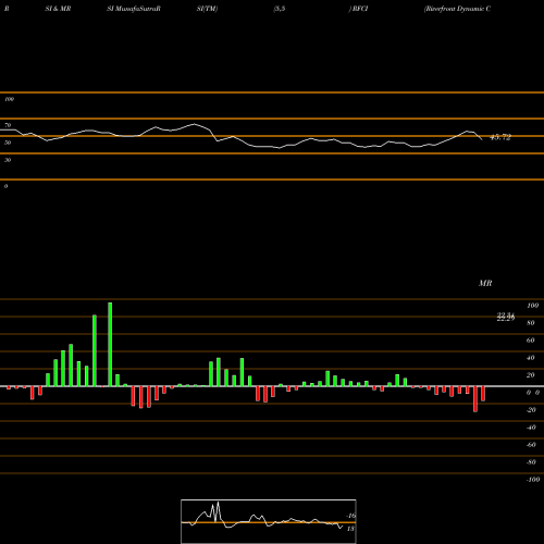 RSI & MRSI charts Riverfront Dynamic Core Income RFCI share AMEX Stock Exchange 