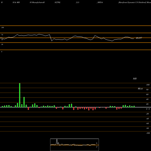 RSI & MRSI charts Riverfront Dynamic US Dividend RFDA share AMEX Stock Exchange 