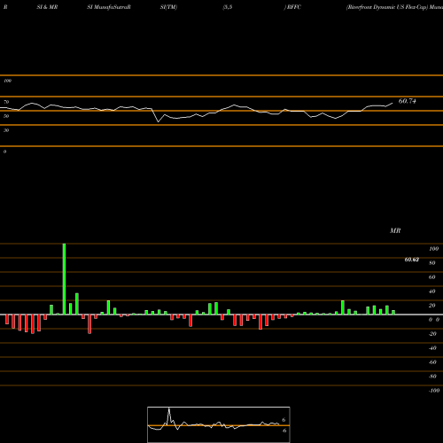 RSI & MRSI charts Riverfront Dynamic US Flex-Cap RFFC share AMEX Stock Exchange 