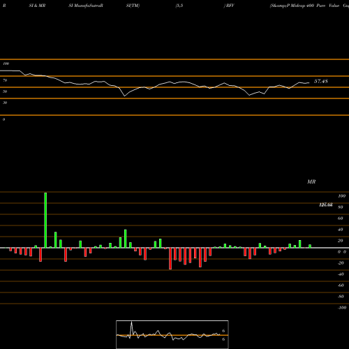RSI & MRSI charts S&P Midcap 400 Pure Value Guggenheim RFV share AMEX Stock Exchange 