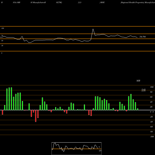 RSI & MRSI charts Regional Health Properties RHE share AMEX Stock Exchange 
