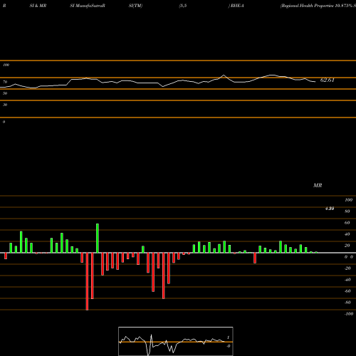 RSI & MRSI charts Regional Health Properties 10.875% Series A RHE-A share AMEX Stock Exchange 