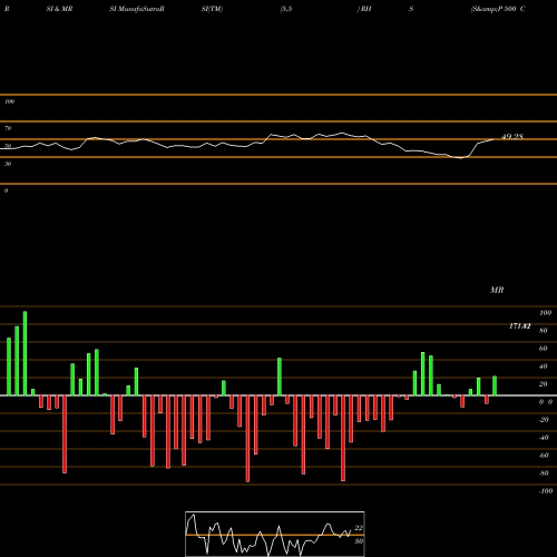 RSI & MRSI charts S&P 500 Cons Staples Equal Weight RHS share AMEX Stock Exchange 