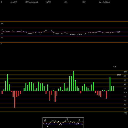 RSI & MRSI charts Rmr Real Estate Income Fund RIF share AMEX Stock Exchange 