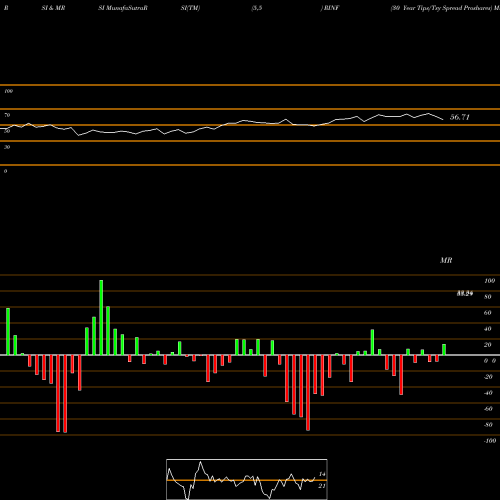 RSI & MRSI charts 30 Year Tips/Tsy Spread Proshares RINF share AMEX Stock Exchange 