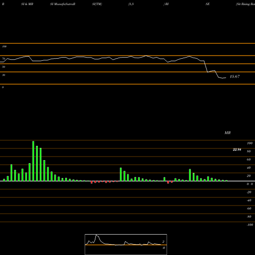 RSI & MRSI charts Sit Rising Rate ETF RISE share AMEX Stock Exchange 