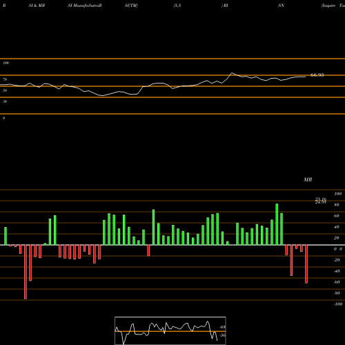 RSI & MRSI charts Inspire Tactical Balanced ESG ETF RISN share AMEX Stock Exchange 