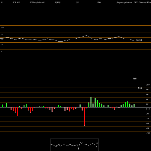 RSI & MRSI charts Rogers Agriculture ETN Elements RJA share AMEX Stock Exchange 