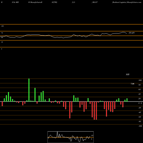 RSI & MRSI charts Radiant Logistics RLGT share AMEX Stock Exchange 