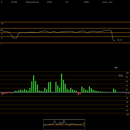 RSI & MRSI charts Lattice Strategies Trust RODE share AMEX Stock Exchange 