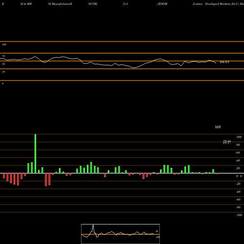 RSI & MRSI charts Lattice Developed Markets [Ex-U RODM share AMEX Stock Exchange 