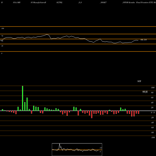 RSI & MRSI charts SPDR Kensho Final Frontiers ETF ROKT share AMEX Stock Exchange 